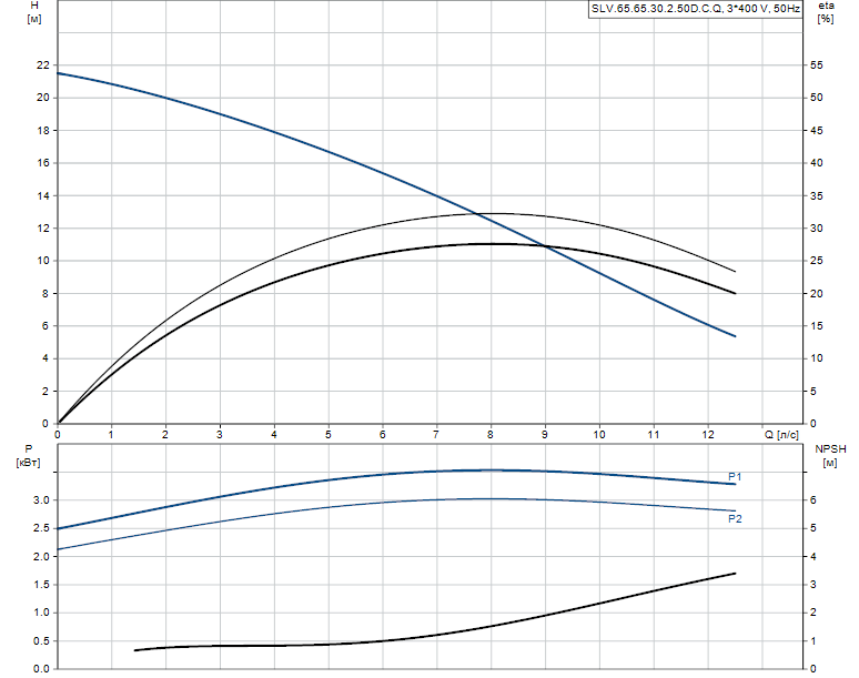 Grundfos SLV.65.65.30.2.50D.C.Q