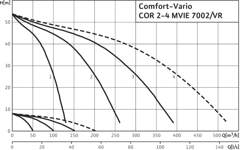 Установка Wilo-Comfort-Vario COR-4 MVIE 7002/VR