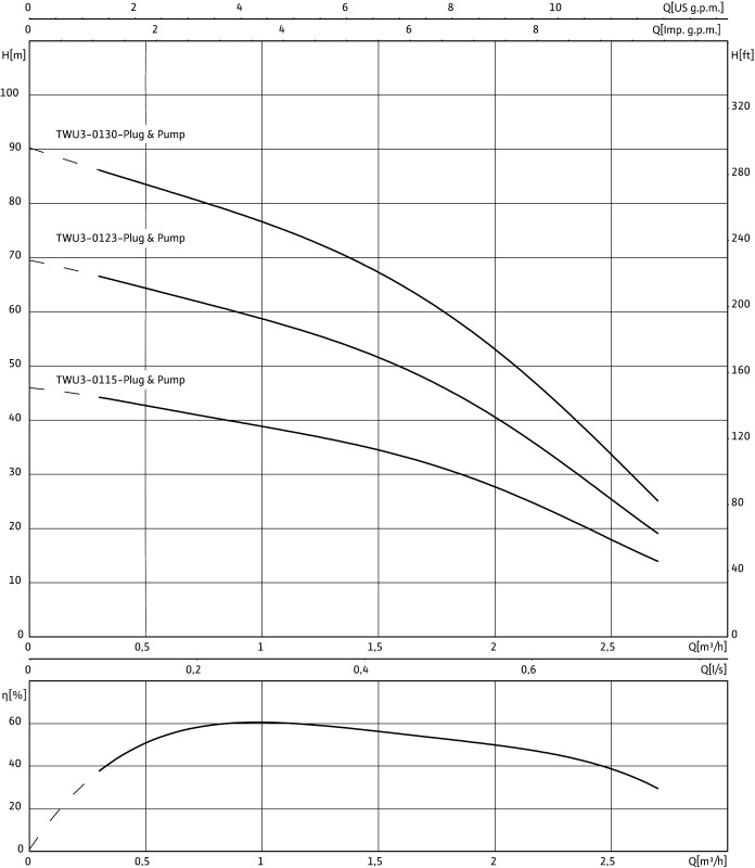 Установка WILO-Sub TWU3-0123-EM-PnP(1/FC)