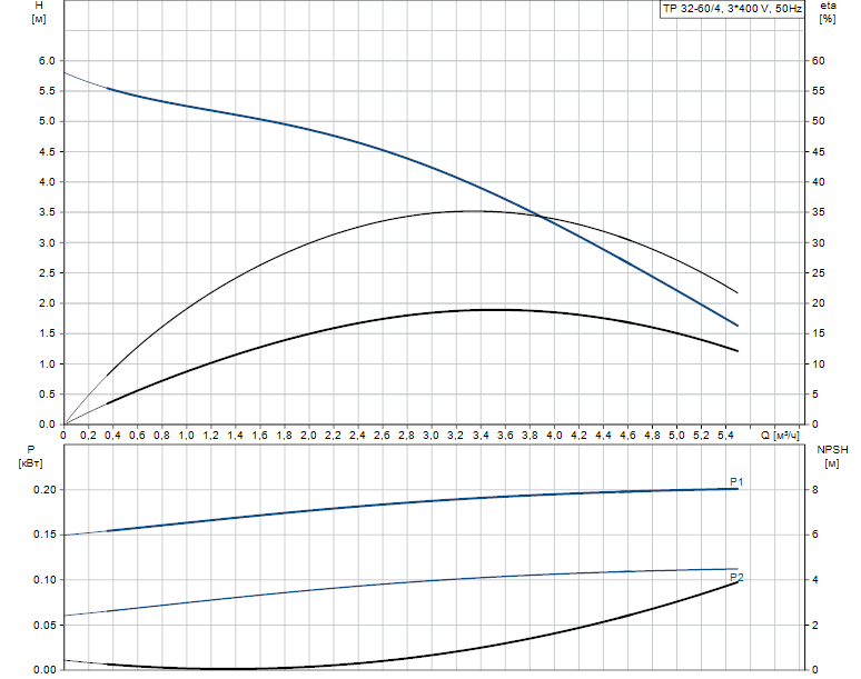 Grundfos TP 32-60/4 A-F-A-BQQE 3x400 В, 1450 об/мин
