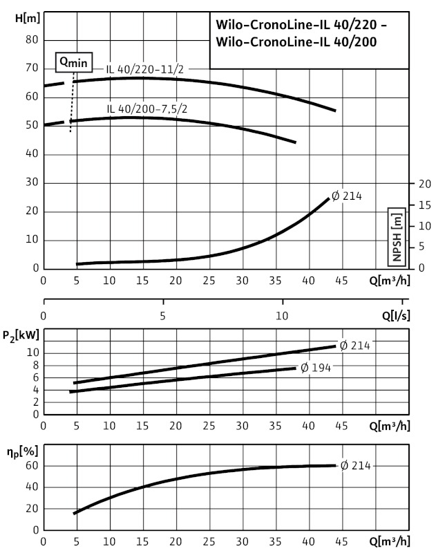 Насос Wilo IL40/200-7,5/2