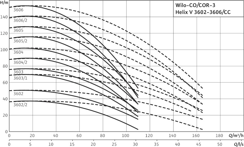 Установка Wilo-Comfort COR-3HELIX V3606/2/K/CC-01
