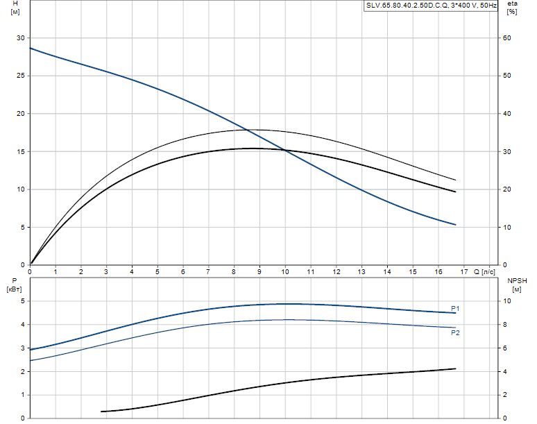 Grundfos SLV.65.80.40.2.50D.C.Q