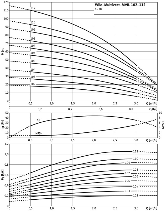 Насос Wilo-Multivert MVIL106-16/E/1-230-50-2