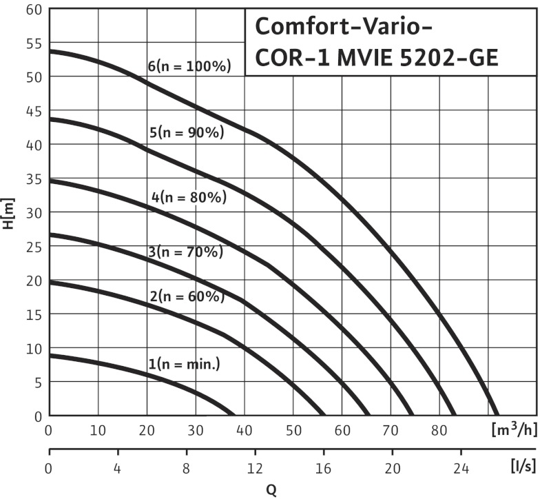Установка Wilo-Comfort-Vario COR-1MVIE5202-GE