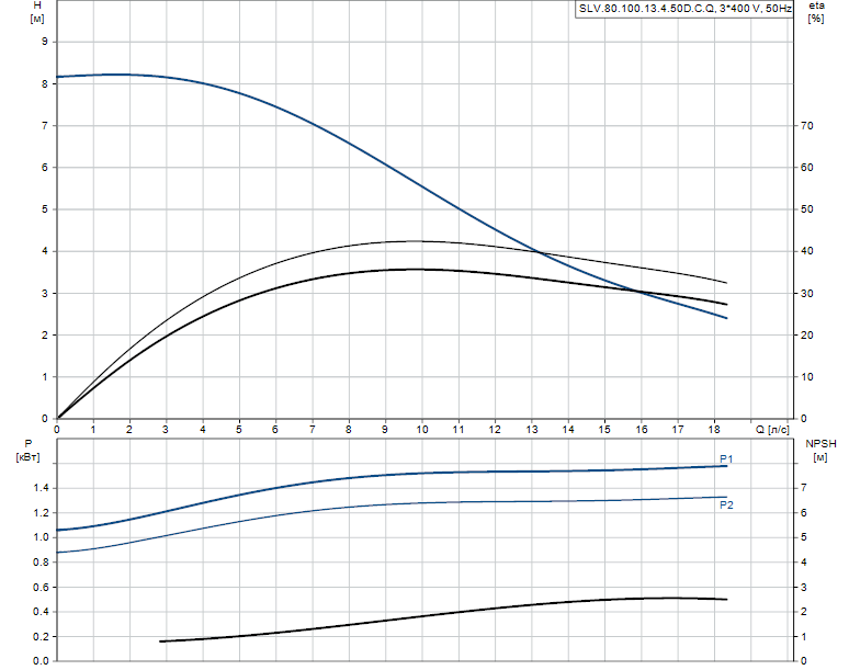 Grundfos SLV.80.100.13.4.50D.C.Q