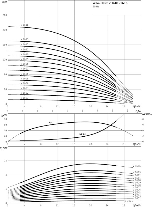 Насос Wilo-HELIX V1610-2/25/V/K/400-50
