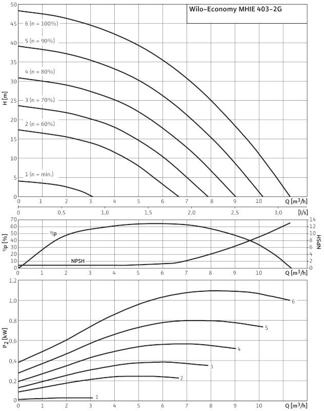 Насос Wilo-Economy MHIE403N-2/V/3-2-2G