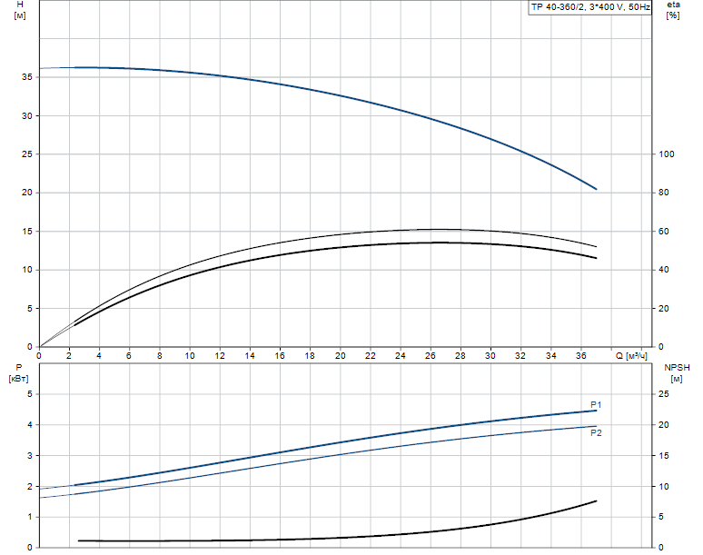 Grundfos TP 40-360/2 A-F-A BAQE 3x400 В, 2900 об/мин