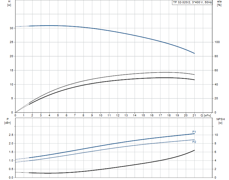 Grundfos TP 32-320/2 A-F-A-BQQE 3x400 В, 2900 об/мин