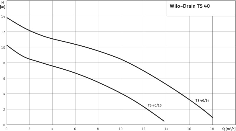 Насос Wilo-Drain TS40/14 1-230-50-2-10M KA.