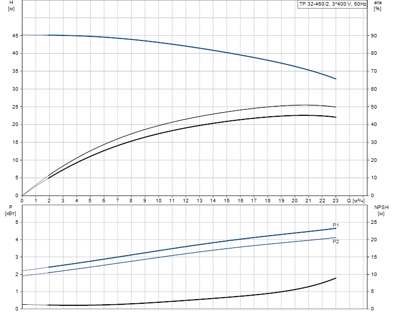 Grundfos TP 32-460/2 A-F-A-BQQE 3x400 В, 2900 об/мин