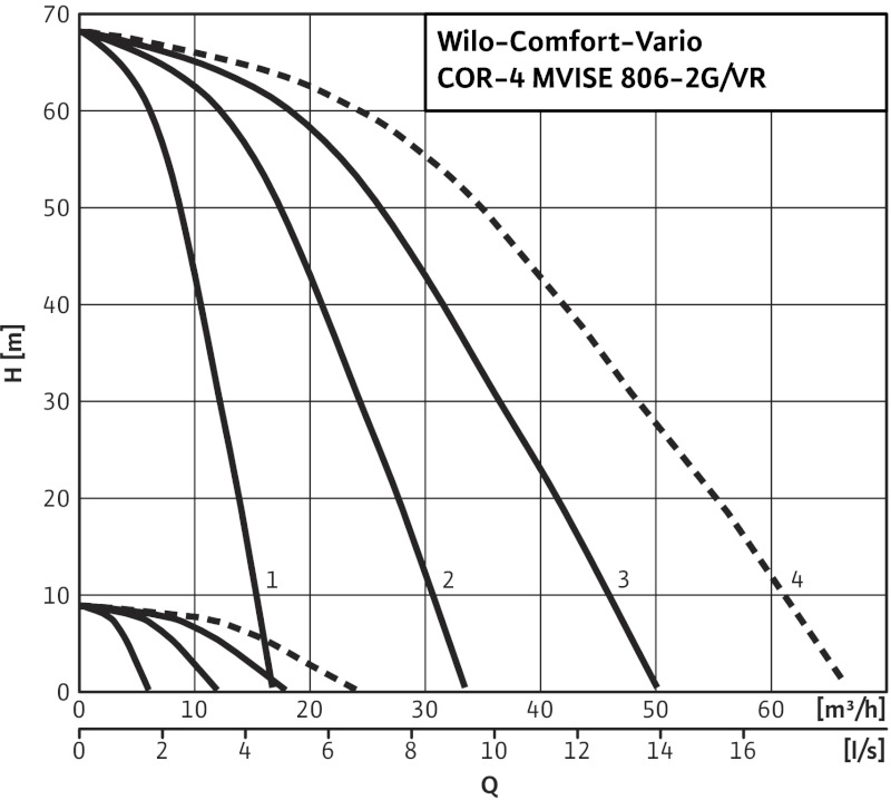 Установка Wilo-Comfort-N-Vario COR-3MVISE806-2G/VR-EB-R