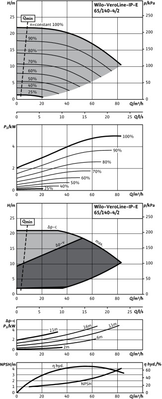 Насос WILO-VeroLine IP-E80/115-2,2/2 R1