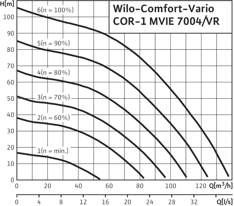 Установка Wilo-Comfort-Vario COR-1 MVIE 7004/VR     