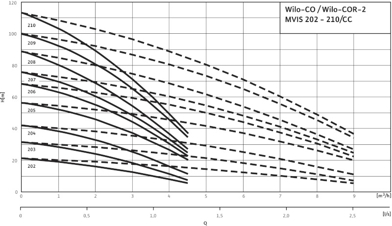 Установка Wilo-Comfort-N-Vario COR-2MVIS205/CC-EB-R