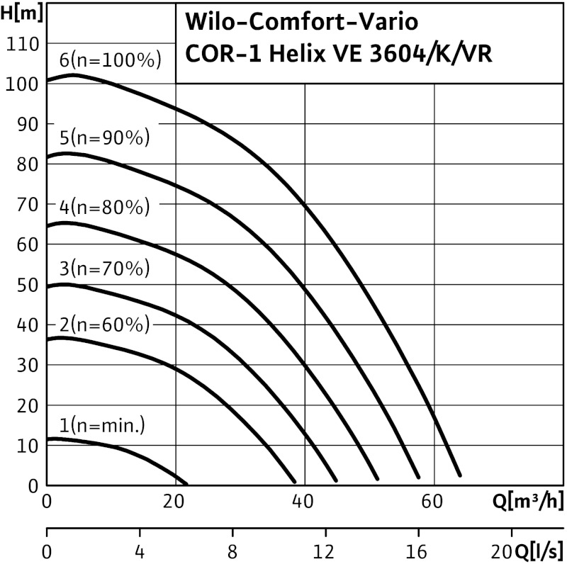 Установка Wilo-Comfort-Vario COR-1 HELIX VE 3604/K/VR-01
