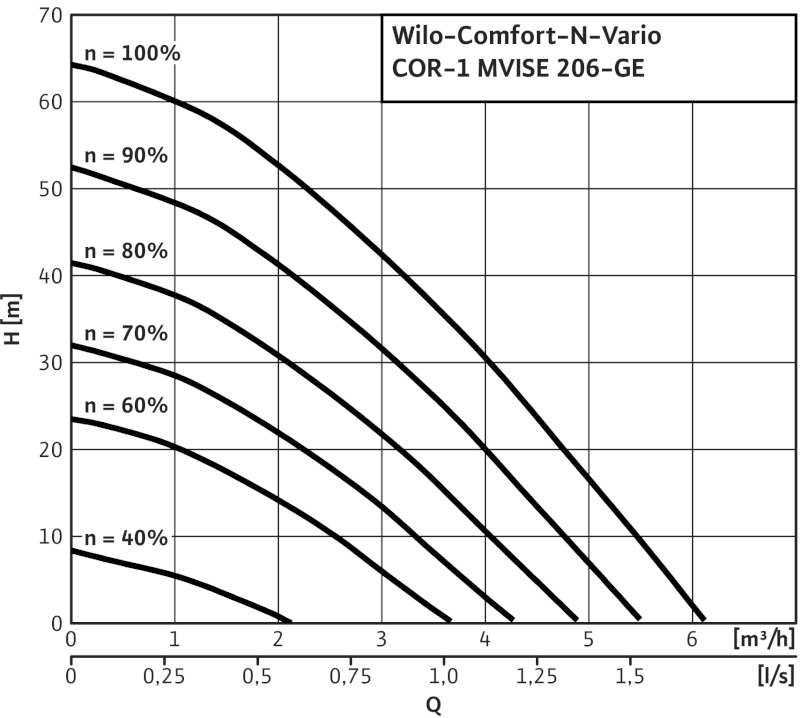 Установка Wilo-Comfort-N-Vario COR-1 MVISE 206-2G-GE-R