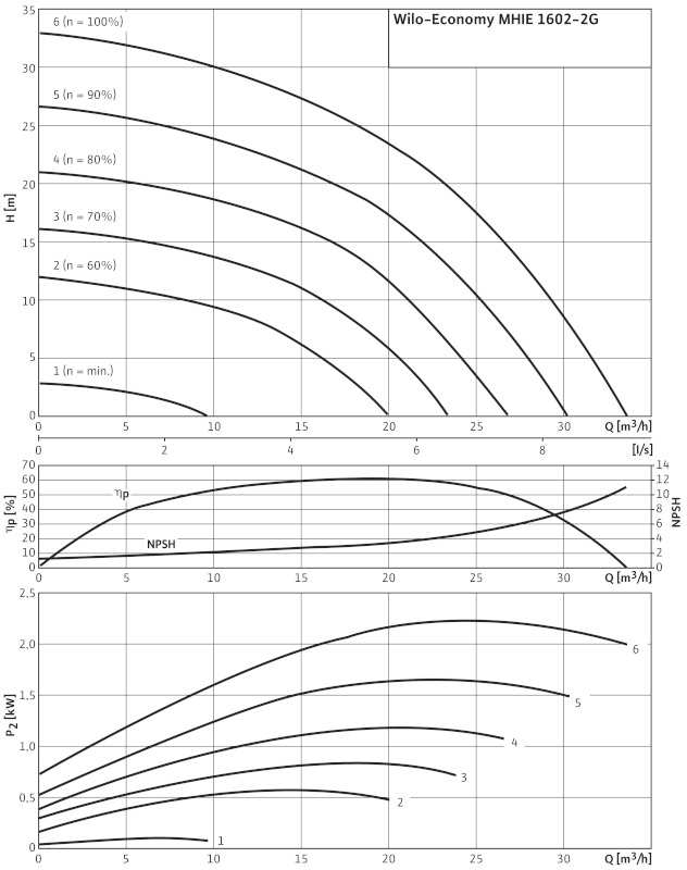 Насос Wilo-Economy MHIE1602-1/E/3-2-2G