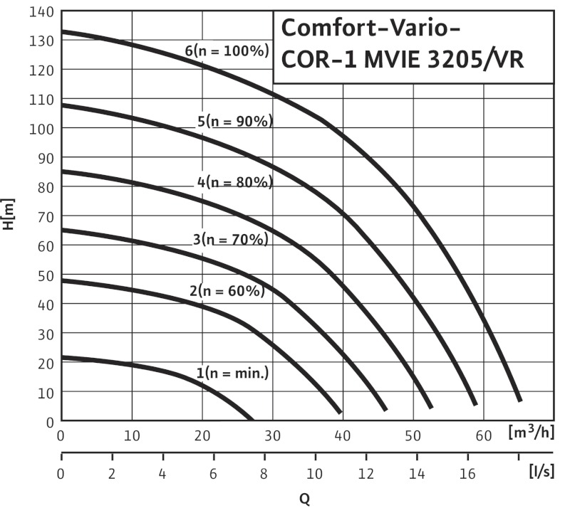 Установка Wilo-Comfort-Vario COR-1 MVIE 3205/VR