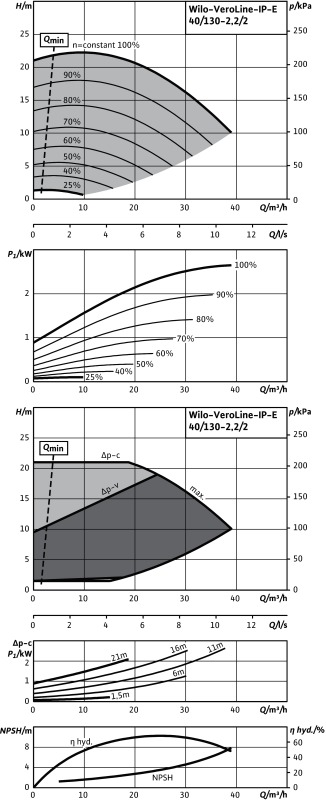 Насос WILO-VeroLine IP-E40/130-2,2/2-R1