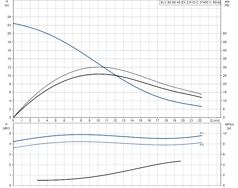 Grundfos SLV.80.80.40.Ex.2.51D.C