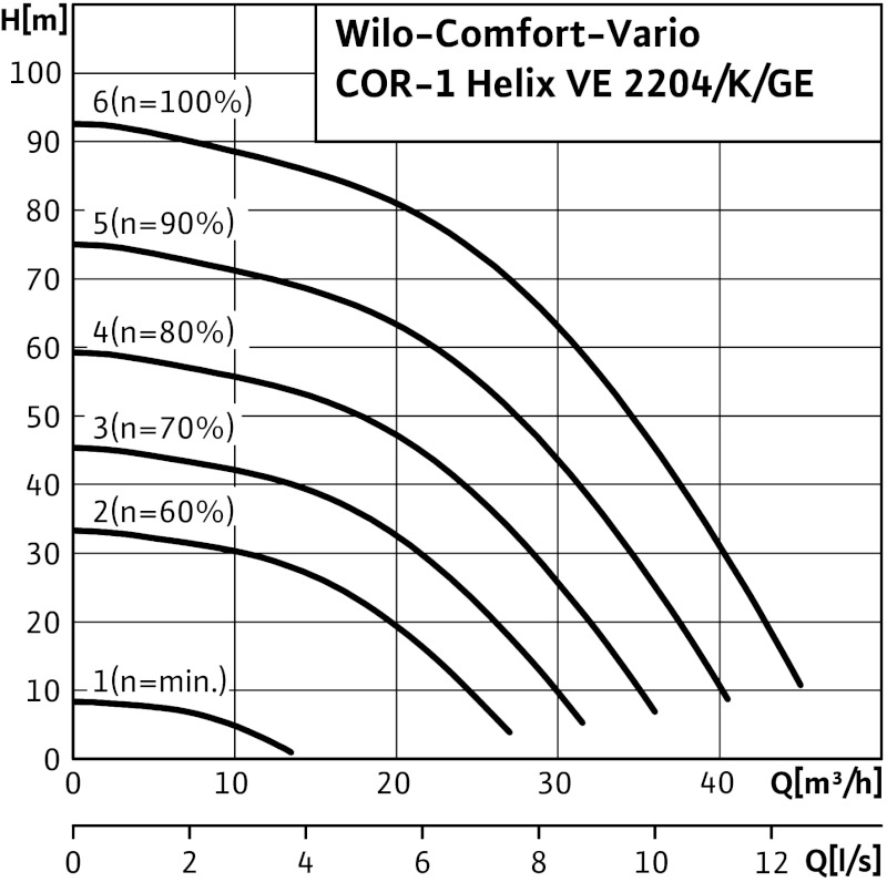 Установка Wilo-Comfort-Vario COR-1 HELIX VE 3602/K-5,5-GE-01