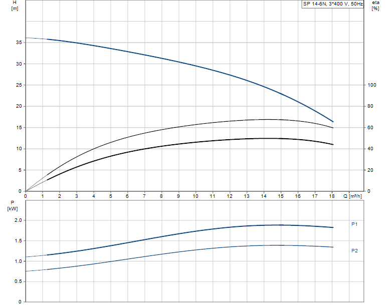 Grundfos SP 14-6N Rp2 4"3X380-415/50 1.5kW
