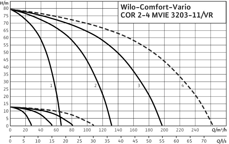 Установка Wilo-Comfort-Vario COR-4 MVIE 3204/VR