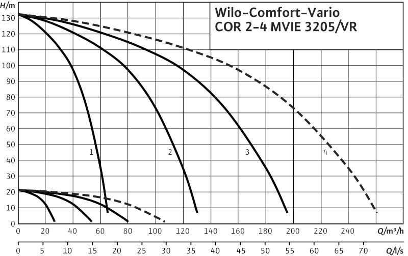 Установка Wilo-Comfort-Vario COR-4 MVIE 3205/VR
