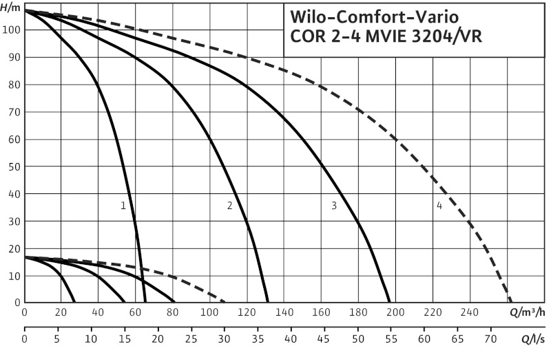 Установка Wilo-Comfort-Vario COR-2 MVIE 3204/VR