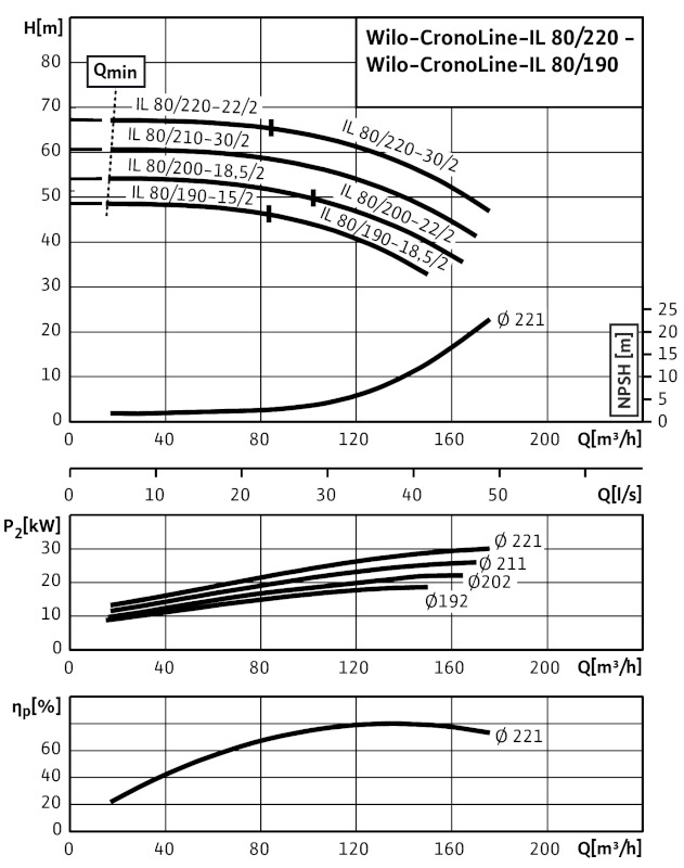 Насос Wilo IL80/200-22/2