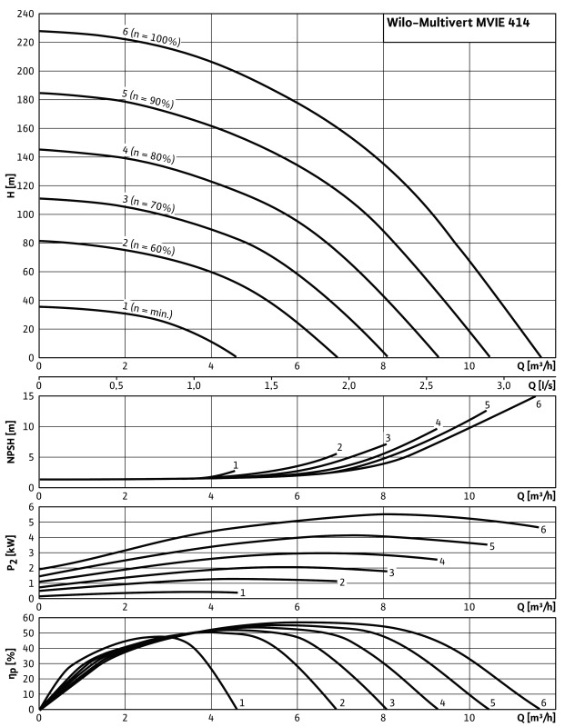 Насос Wilo-Multivert MVIE414-2/25/V/3-2-2G