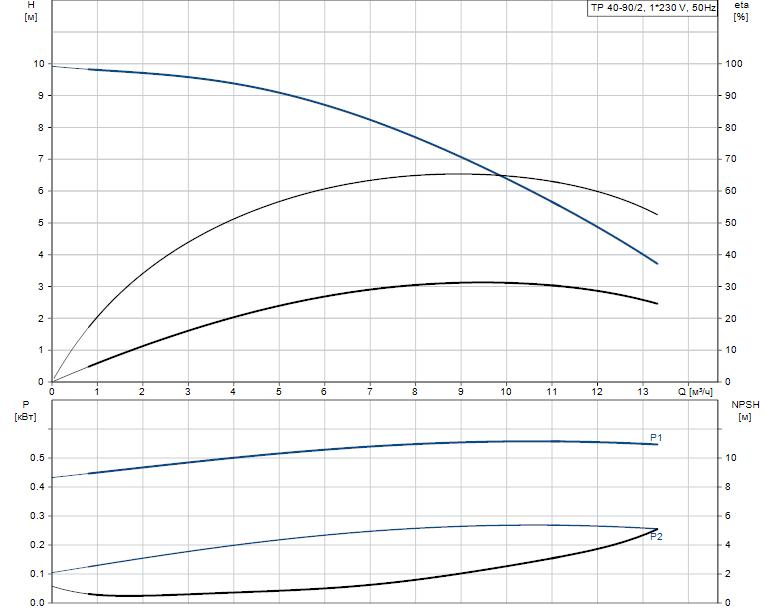 Grundfos TP 40-90/2 A-F-A-BQQE 1x230 В, 2900 об/мин