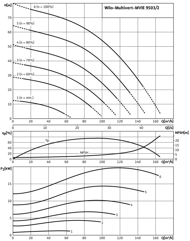 Насос Wilo-Multivert MVIE9503/2-3/16/E/3-2-2G