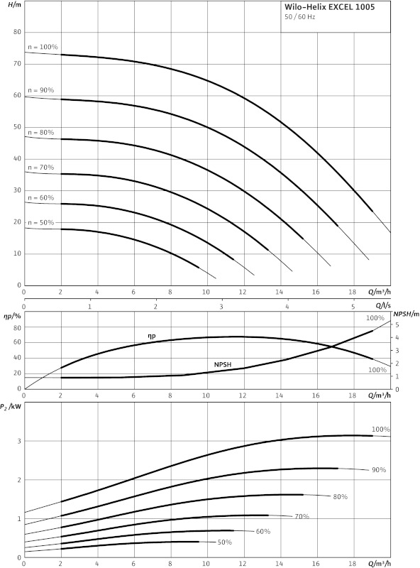 Насос Wilo-HELIX EXCEL 1602-1/16/E/KS