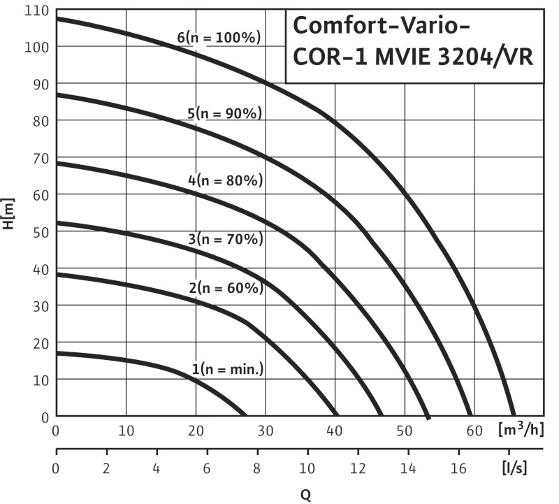 Установка Wilo-Comfort-Vario COR-1 MVIE 3204/VR