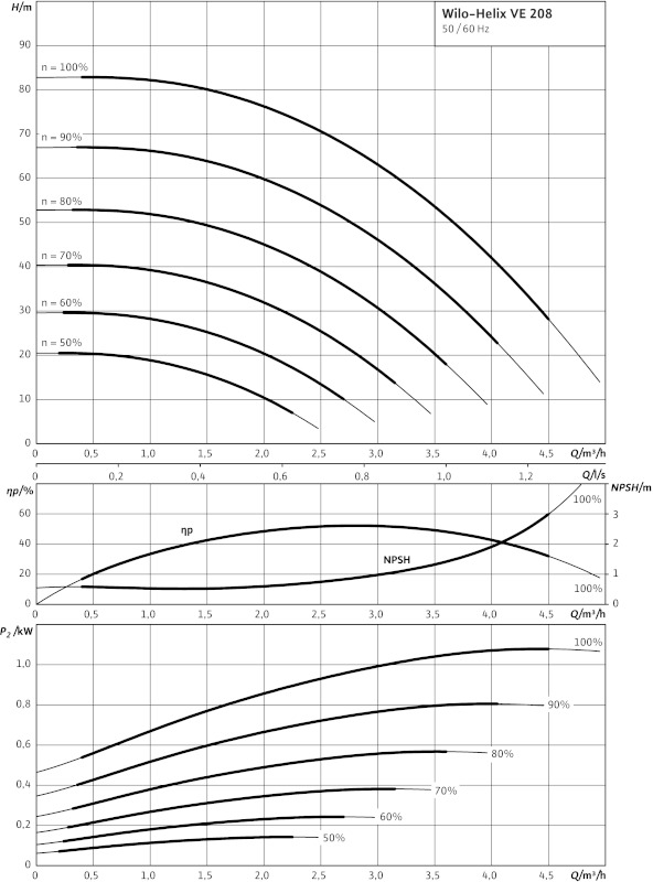 Насос Wilo-HELIX VE208-1/16/E/S