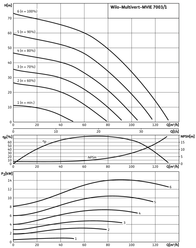 Насос Wilo-Multivert MVIE7003/1-3/25/E/3-2-2G