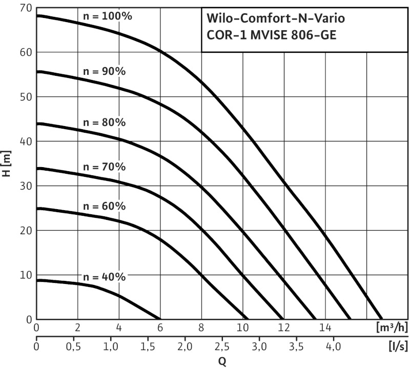 Установка Wilo-Comfort-N-Vario COR-1 MVISE 806-2G-GE-R