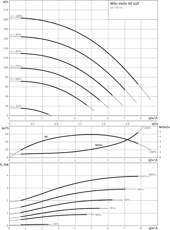 Насос Wilo-HELIX VE418-2/25/V/KS