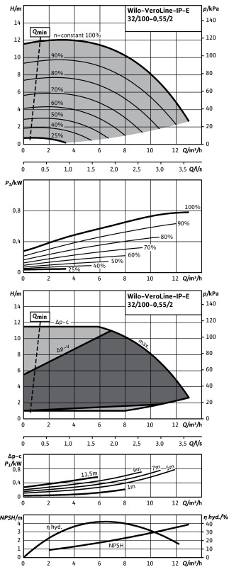 Насос WILO-VeroLine IP-E32/100-0,55/2-R1