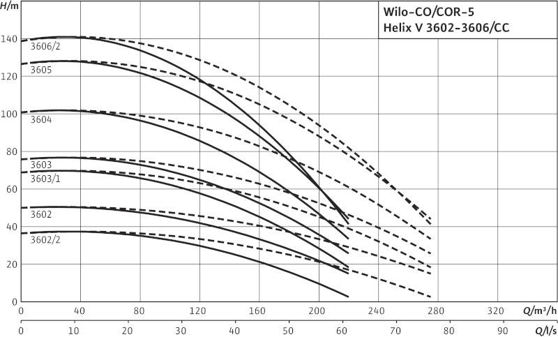 Установка Wilo-Comfort COR-5HELIX V3602/K/CC-01