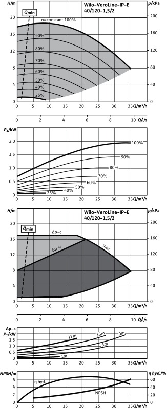 Насос WILO-VeroLine IP-E40/120-1,5/2-R1