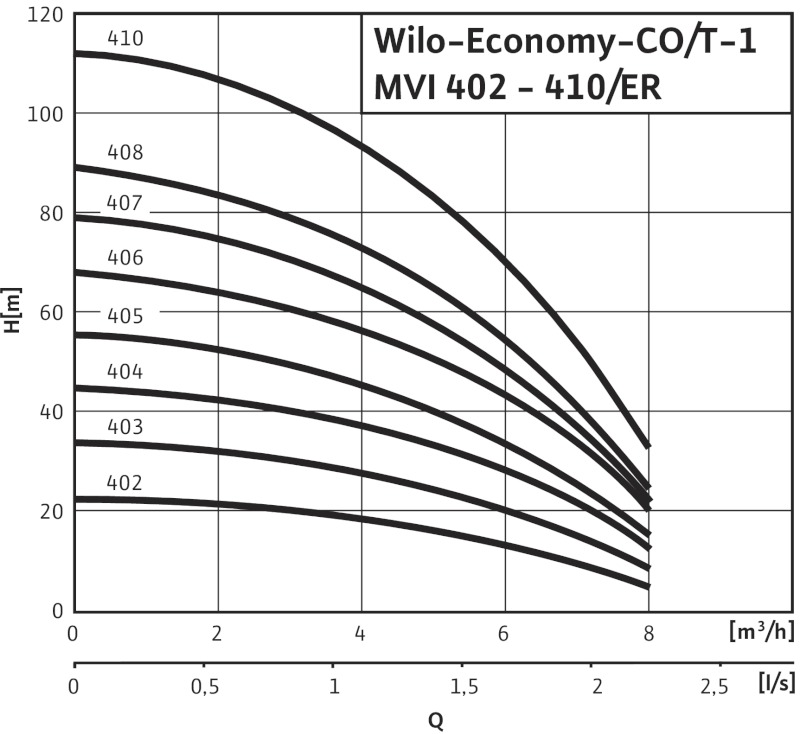 Установка Wilo-Economy CO/T-1MVI404/ER-PN6