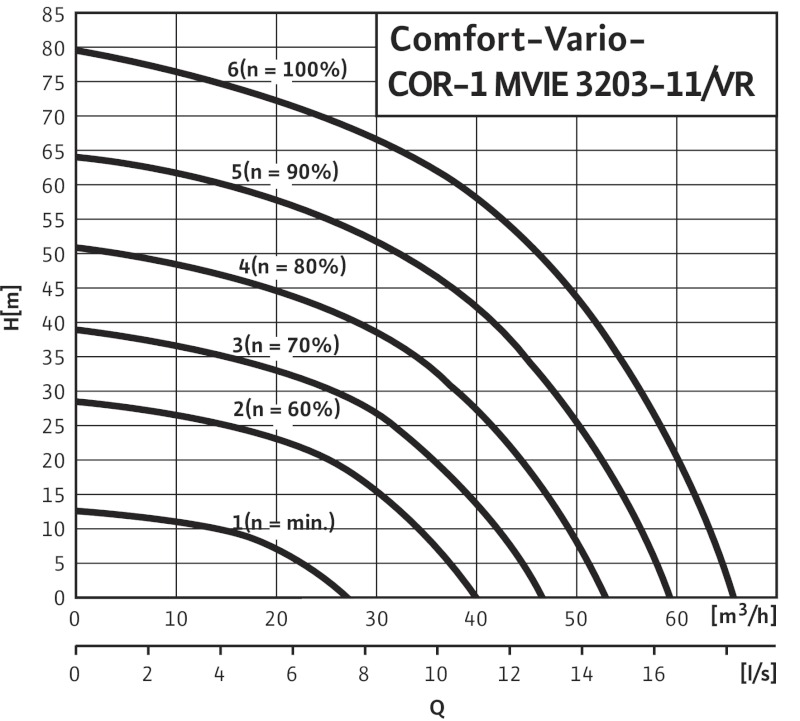 Установка Wilo-Comfort-Vario COR-1 MVIE 3203-11/VR