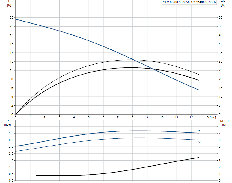 Grundfos SLV.65.80.30.2.50D.C