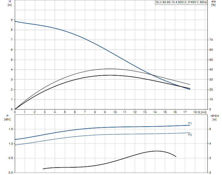 Grundfos SLV.80.80.13.4.50D.C