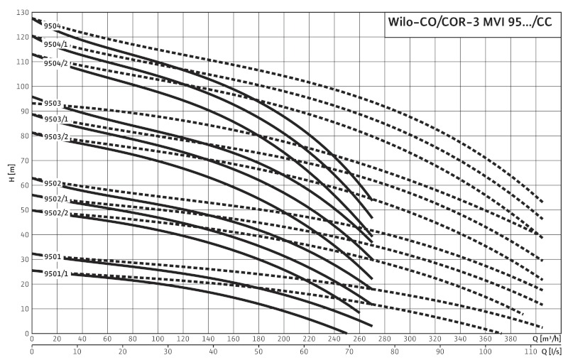 Установка Wilo-Comfort COR-3MVI9503  /CC-PN16