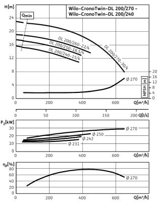 Насос Wilo DL200/260-22/4